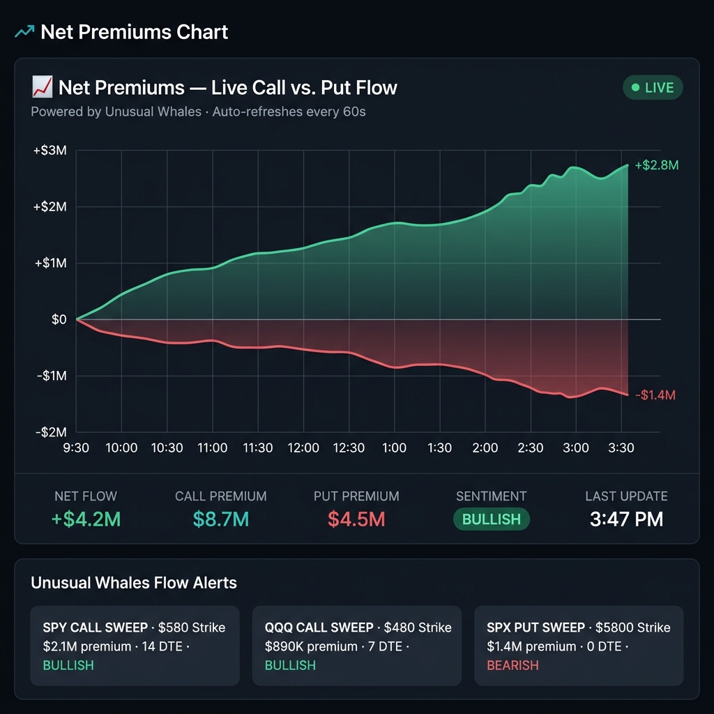 Vela Options Pro Net Premiums Chart — Live Call vs Put Flow powered by Unusual Whales